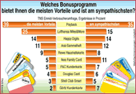 infografik_bonusprogramme_kundenbindungsprogramme